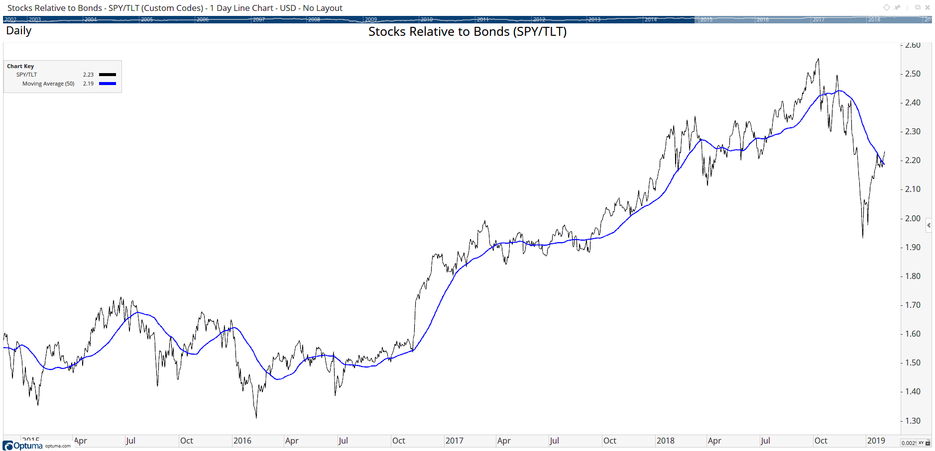 Stocks Relative to Bonds