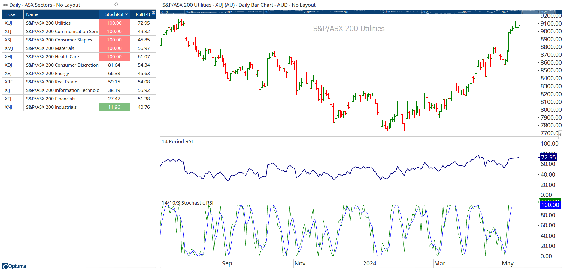 Stochastic RSI